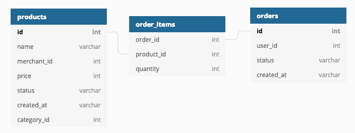 Many-to-Many Relationship in DBMS