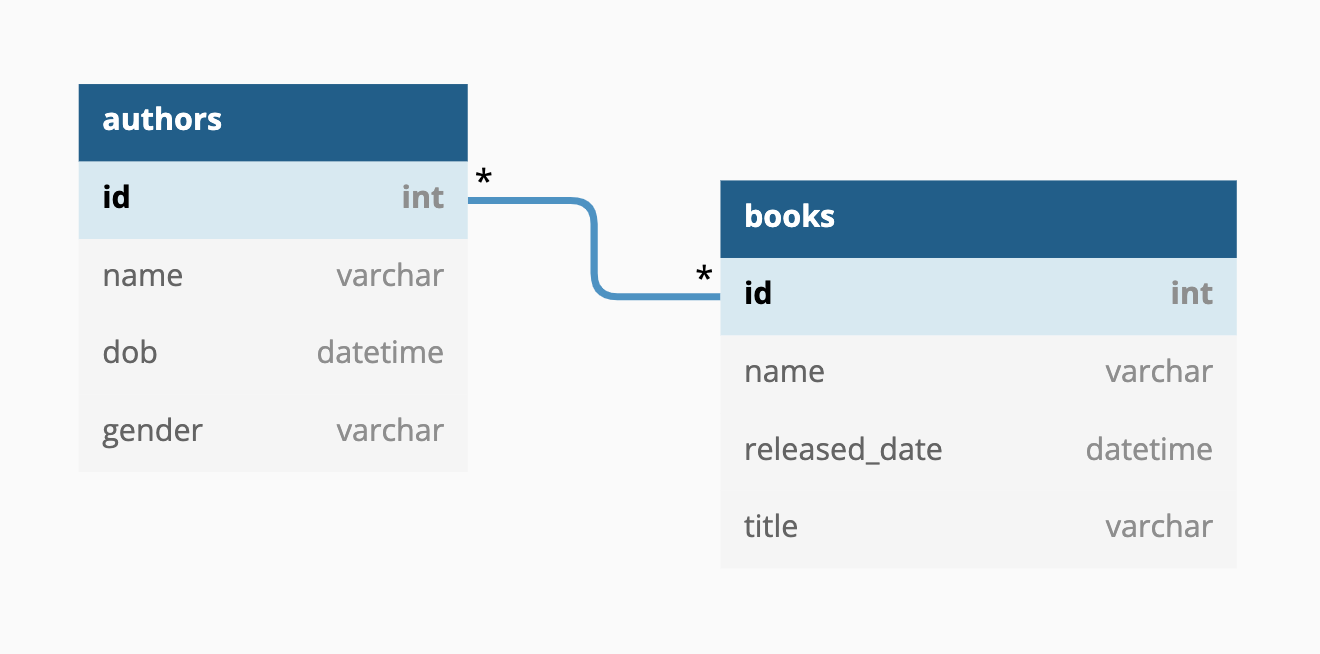 Many-to-Many Relationship in DBMS